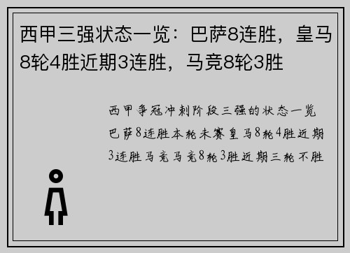 西甲三强状态一览：巴萨8连胜，皇马8轮4胜近期3连胜，马竞8轮3胜